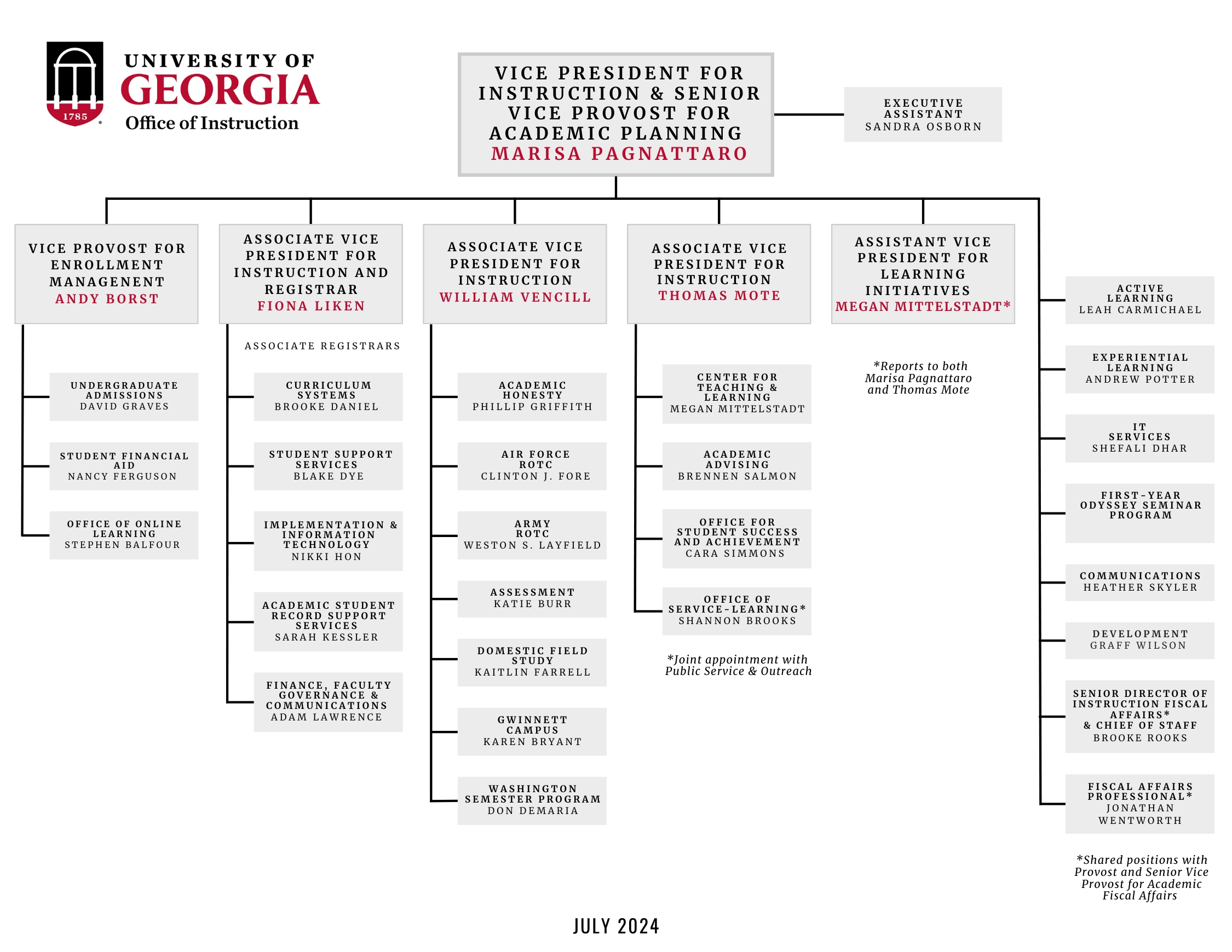 Organization Chart UGA Office of Instruction